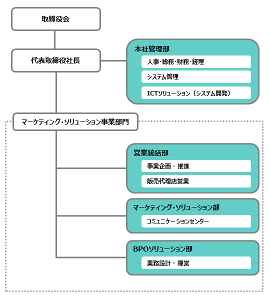 組織体制